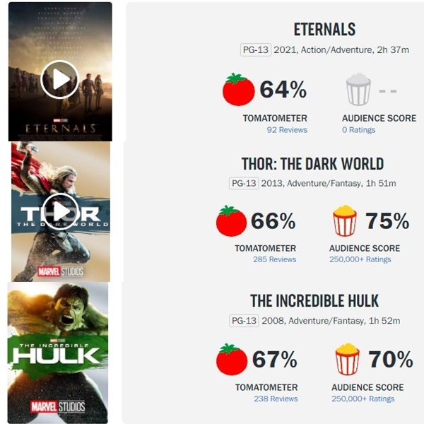 Eternos tem a pior marca de um filme da MCU no Rotten Tomatoes; veja  ranking