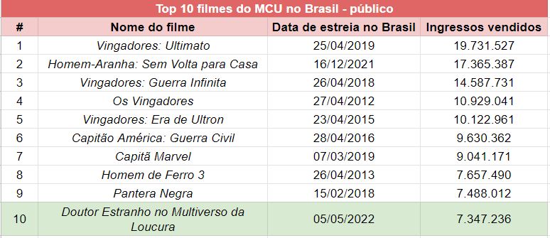 Ranking da Marvel no Brasil.