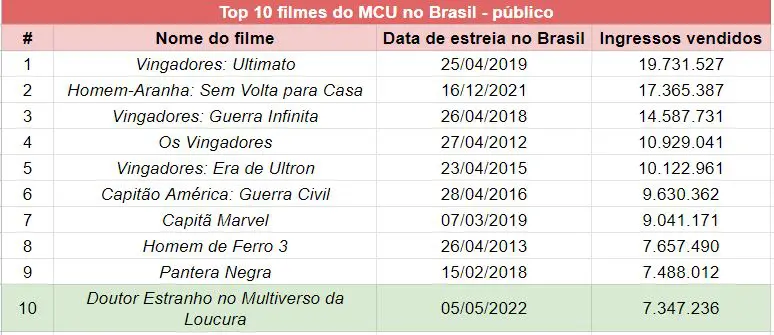 Portal Exibidor - Doutor Estranho no Multiverso da Loucura lidera as  bilheterias pela terceira semana seguida