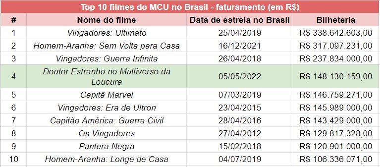 Doutor Estranho 2 aprece bem no ranking da Marvel no Brasil.