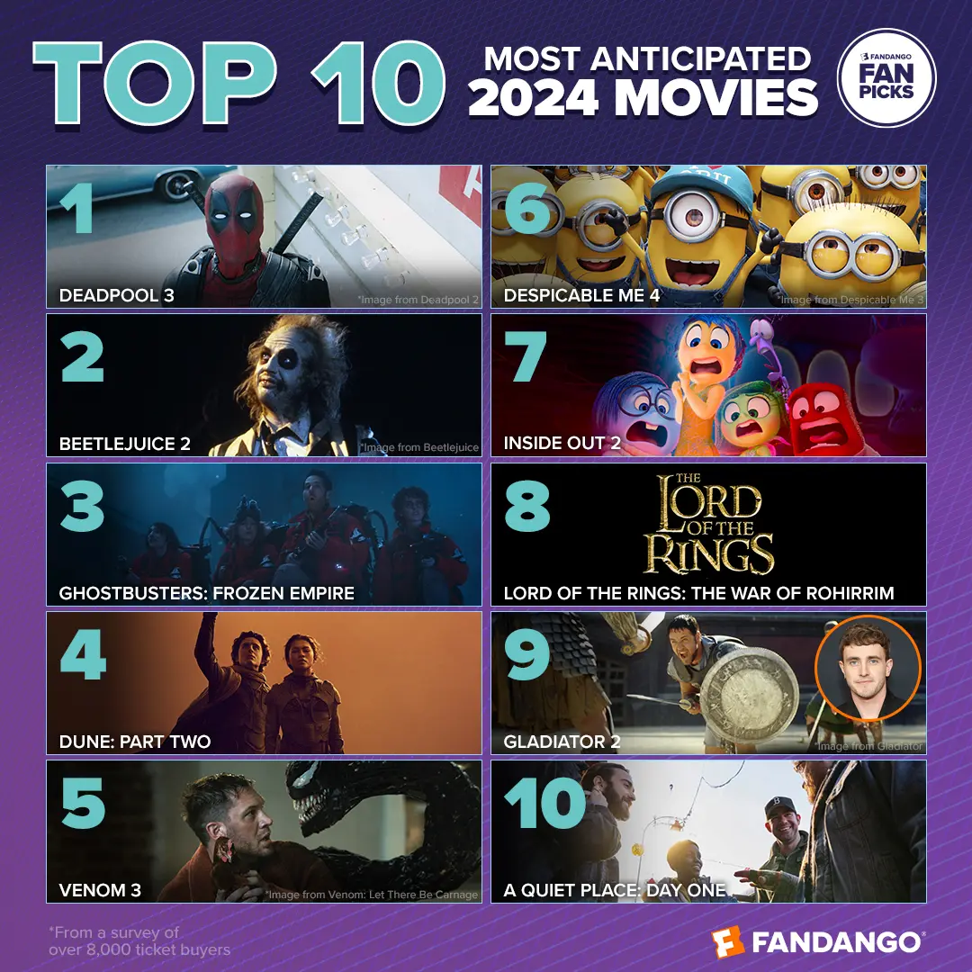 deadpool-3-lista-fandango-filmes-mais-aguardados-2024-legadodamarvel.webp