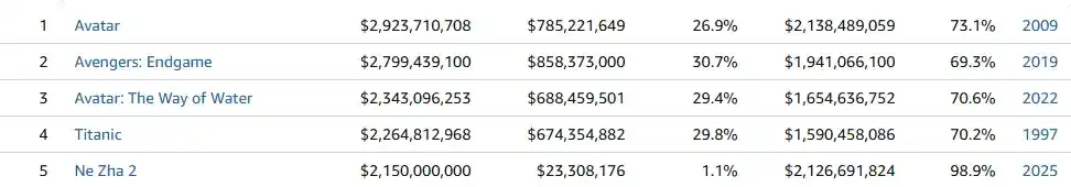Maiores Bilheterias da História do Cinema